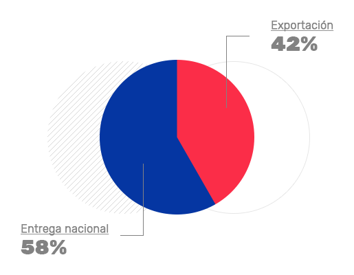 Supply of products to any part of the world 