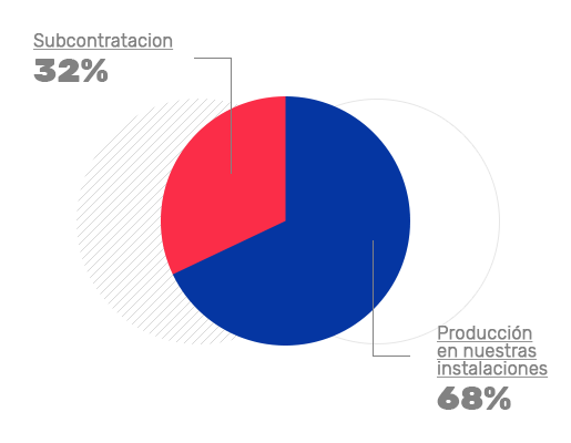 Capacidad de subcontratación